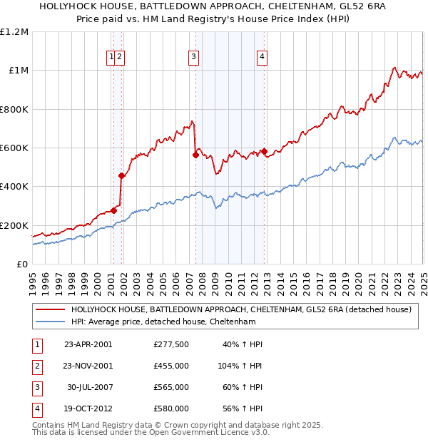 HOLLYHOCK HOUSE, BATTLEDOWN APPROACH, CHELTENHAM, GL52 6RA: Price paid vs HM Land Registry's House Price Index