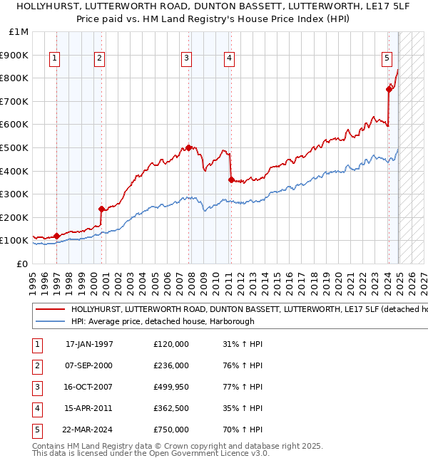 HOLLYHURST, LUTTERWORTH ROAD, DUNTON BASSETT, LUTTERWORTH, LE17 5LF: Price paid vs HM Land Registry's House Price Index
