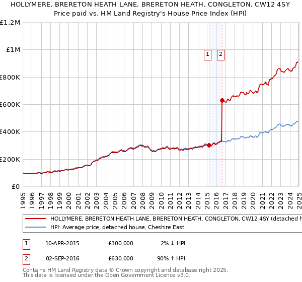 HOLLYMERE, BRERETON HEATH LANE, BRERETON HEATH, CONGLETON, CW12 4SY: Price paid vs HM Land Registry's House Price Index