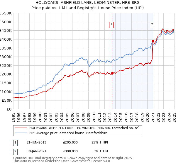 HOLLYOAKS, ASHFIELD LANE, LEOMINSTER, HR6 8RG: Price paid vs HM Land Registry's House Price Index