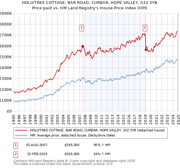 HOLLYTREE COTTAGE, BAR ROAD, CURBAR, HOPE VALLEY, S32 3YB: Price paid vs HM Land Registry's House Price Index