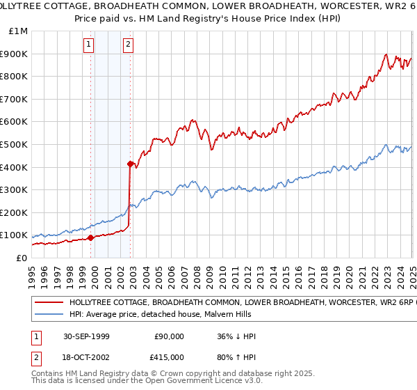 HOLLYTREE COTTAGE, BROADHEATH COMMON, LOWER BROADHEATH, WORCESTER, WR2 6RP: Price paid vs HM Land Registry's House Price Index