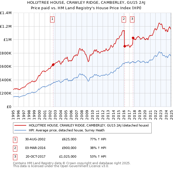 HOLLYTREE HOUSE, CRAWLEY RIDGE, CAMBERLEY, GU15 2AJ: Price paid vs HM Land Registry's House Price Index