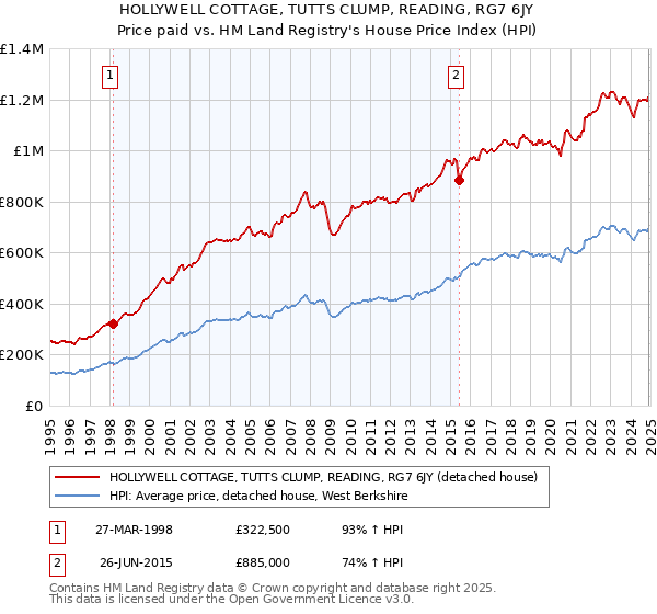 HOLLYWELL COTTAGE, TUTTS CLUMP, READING, RG7 6JY: Price paid vs HM Land Registry's House Price Index