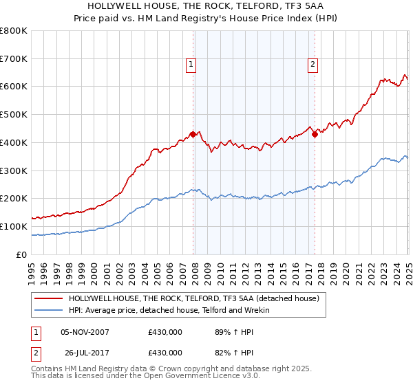 HOLLYWELL HOUSE, THE ROCK, TELFORD, TF3 5AA: Price paid vs HM Land Registry's House Price Index