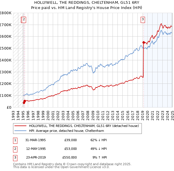 HOLLYWELL, THE REDDINGS, CHELTENHAM, GL51 6RY: Price paid vs HM Land Registry's House Price Index