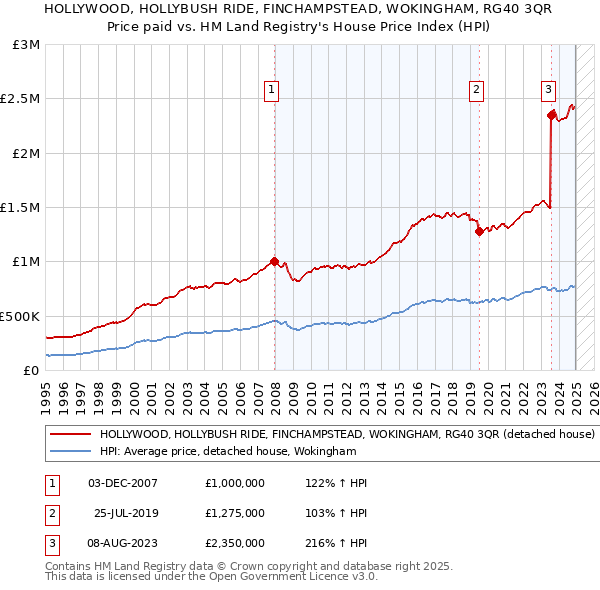 HOLLYWOOD, HOLLYBUSH RIDE, FINCHAMPSTEAD, WOKINGHAM, RG40 3QR: Price paid vs HM Land Registry's House Price Index