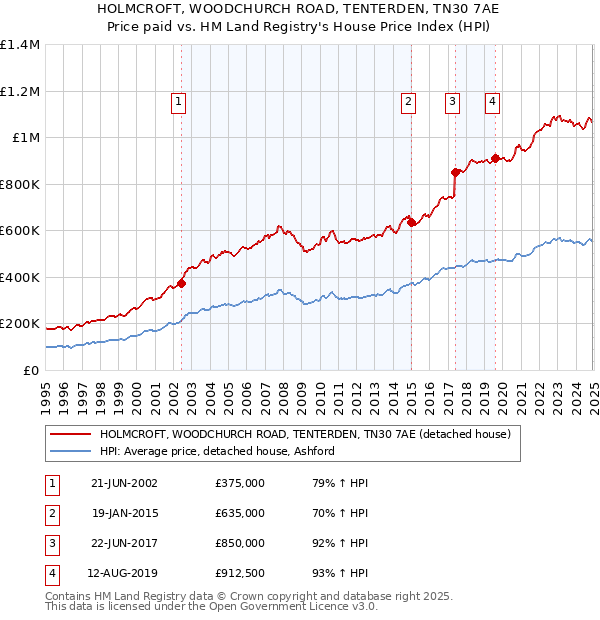 HOLMCROFT, WOODCHURCH ROAD, TENTERDEN, TN30 7AE: Price paid vs HM Land Registry's House Price Index