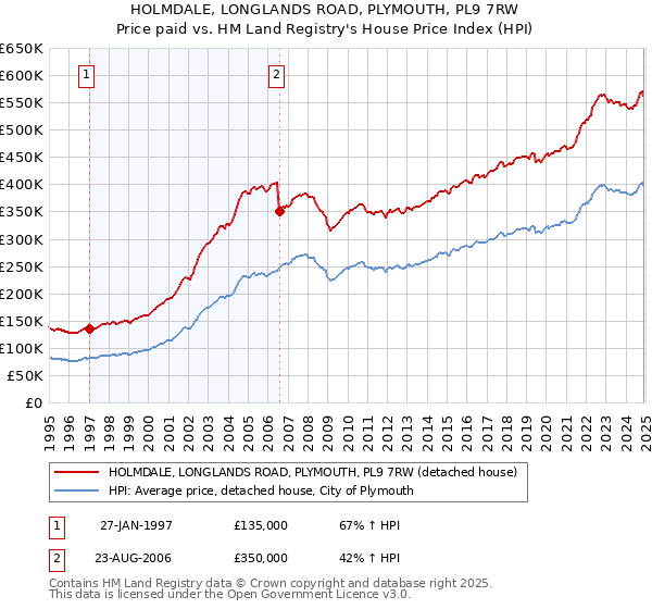 HOLMDALE, LONGLANDS ROAD, PLYMOUTH, PL9 7RW: Price paid vs HM Land Registry's House Price Index