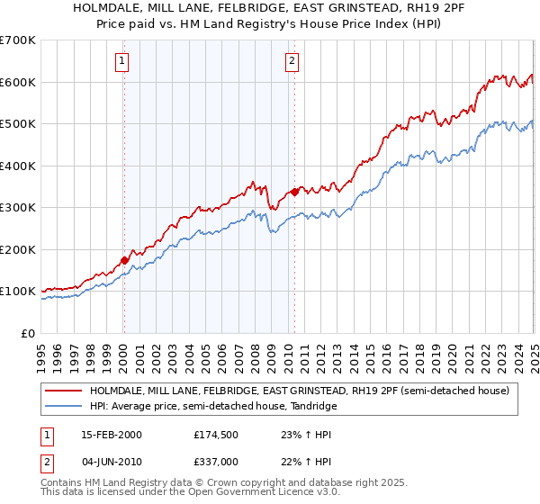 HOLMDALE, MILL LANE, FELBRIDGE, EAST GRINSTEAD, RH19 2PF: Price paid vs HM Land Registry's House Price Index