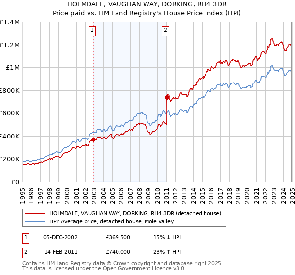 HOLMDALE, VAUGHAN WAY, DORKING, RH4 3DR: Price paid vs HM Land Registry's House Price Index