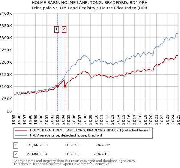 HOLME BARN, HOLME LANE, TONG, BRADFORD, BD4 0RH: Price paid vs HM Land Registry's House Price Index