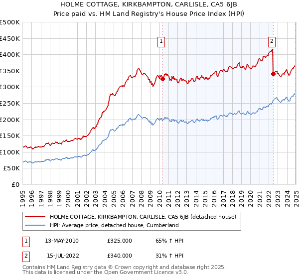 HOLME COTTAGE, KIRKBAMPTON, CARLISLE, CA5 6JB: Price paid vs HM Land Registry's House Price Index