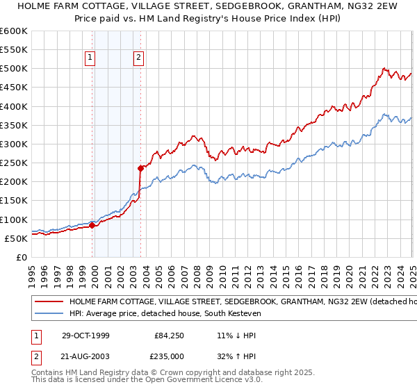 HOLME FARM COTTAGE, VILLAGE STREET, SEDGEBROOK, GRANTHAM, NG32 2EW: Price paid vs HM Land Registry's House Price Index