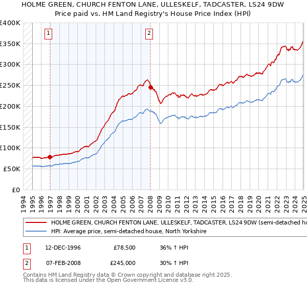 HOLME GREEN, CHURCH FENTON LANE, ULLESKELF, TADCASTER, LS24 9DW: Price paid vs HM Land Registry's House Price Index