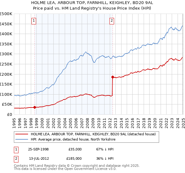 HOLME LEA, ARBOUR TOP, FARNHILL, KEIGHLEY, BD20 9AL: Price paid vs HM Land Registry's House Price Index
