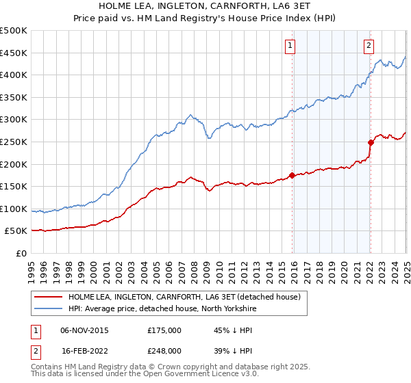 HOLME LEA, INGLETON, CARNFORTH, LA6 3ET: Price paid vs HM Land Registry's House Price Index