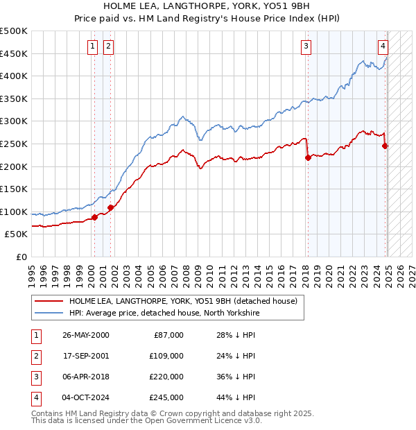 HOLME LEA, LANGTHORPE, YORK, YO51 9BH: Price paid vs HM Land Registry's House Price Index