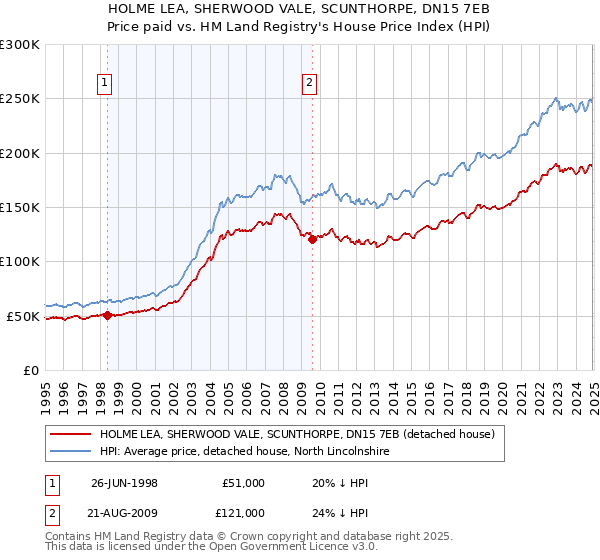 HOLME LEA, SHERWOOD VALE, SCUNTHORPE, DN15 7EB: Price paid vs HM Land Registry's House Price Index