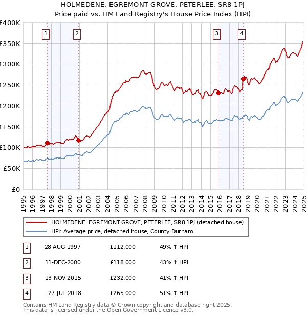 HOLMEDENE, EGREMONT GROVE, PETERLEE, SR8 1PJ: Price paid vs HM Land Registry's House Price Index