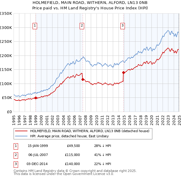 HOLMEFIELD, MAIN ROAD, WITHERN, ALFORD, LN13 0NB: Price paid vs HM Land Registry's House Price Index