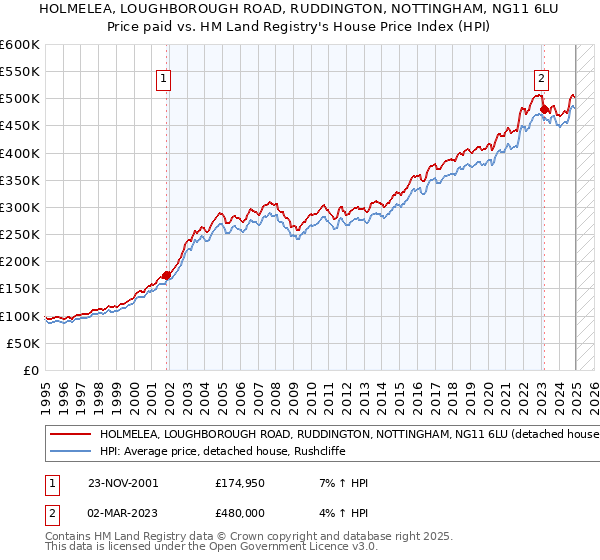 HOLMELEA, LOUGHBOROUGH ROAD, RUDDINGTON, NOTTINGHAM, NG11 6LU: Price paid vs HM Land Registry's House Price Index