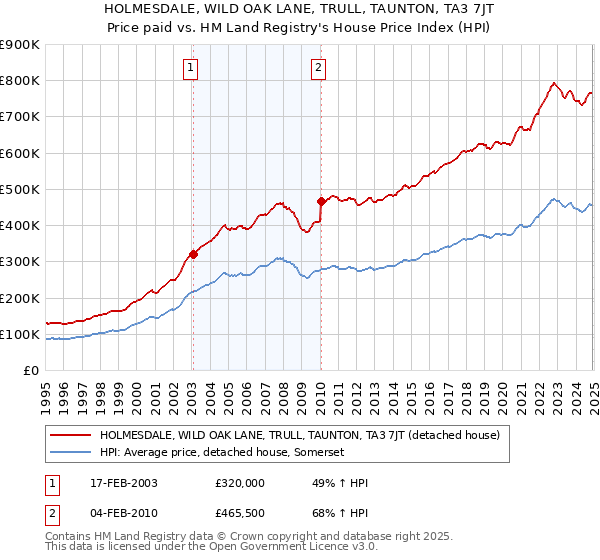 HOLMESDALE, WILD OAK LANE, TRULL, TAUNTON, TA3 7JT: Price paid vs HM Land Registry's House Price Index