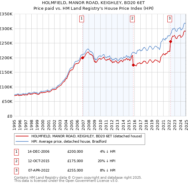 HOLMFIELD, MANOR ROAD, KEIGHLEY, BD20 6ET: Price paid vs HM Land Registry's House Price Index