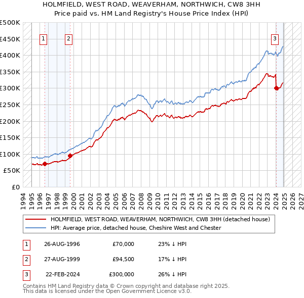 HOLMFIELD, WEST ROAD, WEAVERHAM, NORTHWICH, CW8 3HH: Price paid vs HM Land Registry's House Price Index