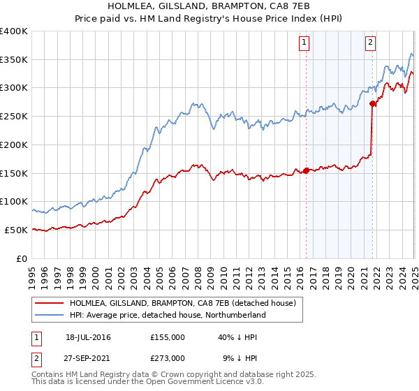 HOLMLEA, GILSLAND, BRAMPTON, CA8 7EB: Price paid vs HM Land Registry's House Price Index