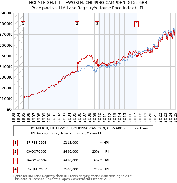 HOLMLEIGH, LITTLEWORTH, CHIPPING CAMPDEN, GL55 6BB: Price paid vs HM Land Registry's House Price Index