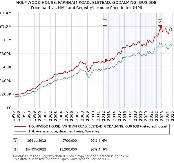 HOLMWOOD HOUSE, FARNHAM ROAD, ELSTEAD, GODALMING, GU8 6DB: Price paid vs HM Land Registry's House Price Index