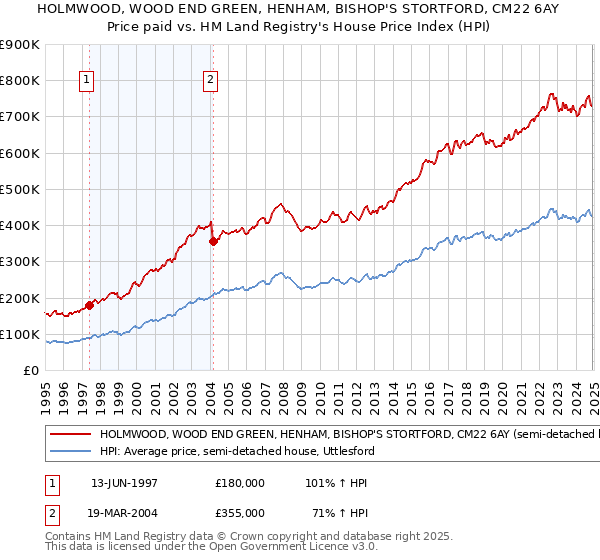 HOLMWOOD, WOOD END GREEN, HENHAM, BISHOP'S STORTFORD, CM22 6AY: Price paid vs HM Land Registry's House Price Index