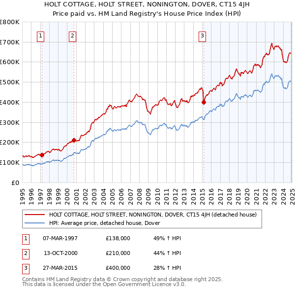 HOLT COTTAGE, HOLT STREET, NONINGTON, DOVER, CT15 4JH: Price paid vs HM Land Registry's House Price Index