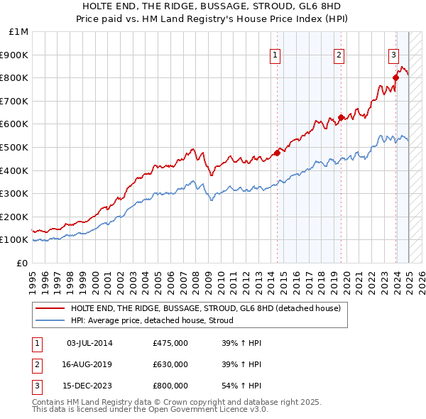 HOLTE END, THE RIDGE, BUSSAGE, STROUD, GL6 8HD: Price paid vs HM Land Registry's House Price Index