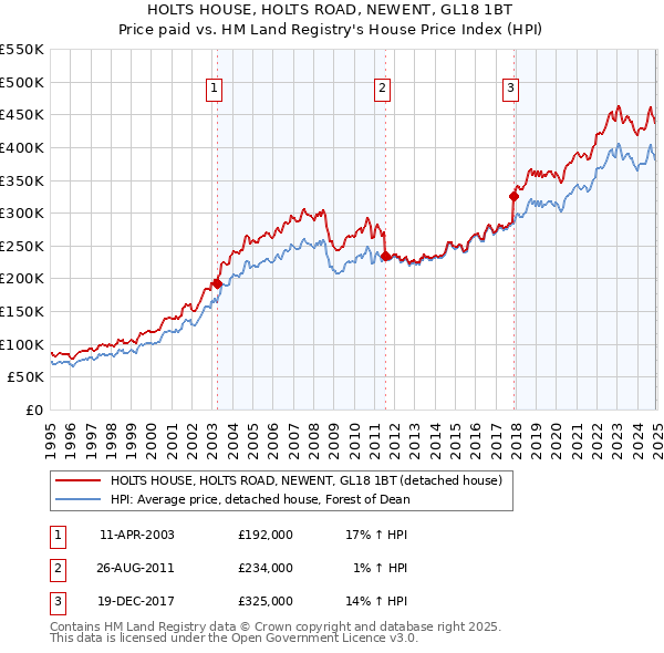 HOLTS HOUSE, HOLTS ROAD, NEWENT, GL18 1BT: Price paid vs HM Land Registry's House Price Index