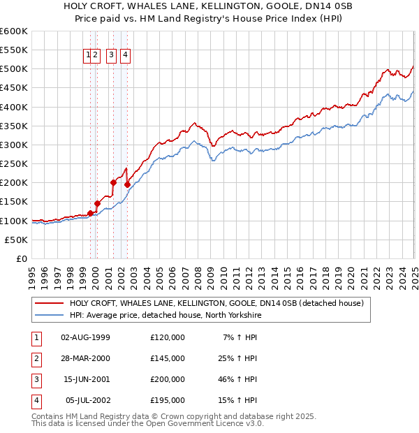 HOLY CROFT, WHALES LANE, KELLINGTON, GOOLE, DN14 0SB: Price paid vs HM Land Registry's House Price Index