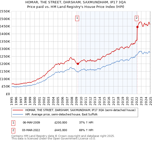 HOMAR, THE STREET, DARSHAM, SAXMUNDHAM, IP17 3QA: Price paid vs HM Land Registry's House Price Index