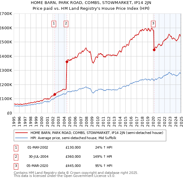 HOME BARN, PARK ROAD, COMBS, STOWMARKET, IP14 2JN: Price paid vs HM Land Registry's House Price Index