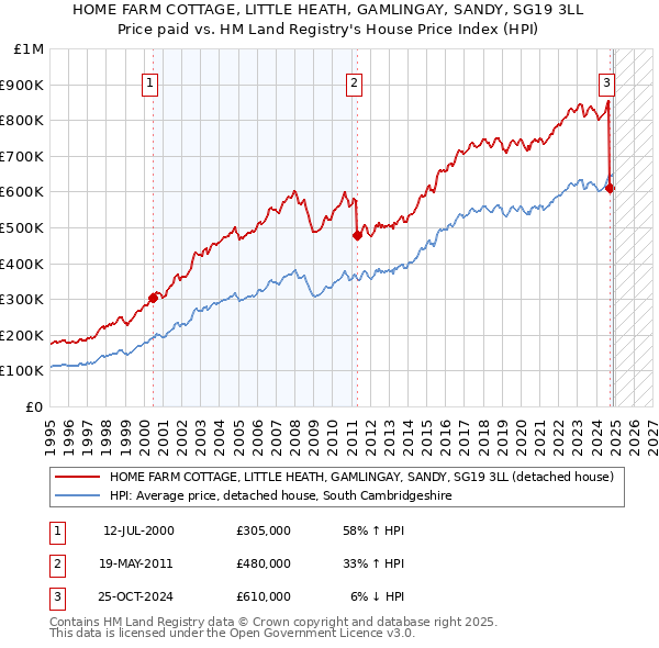 HOME FARM COTTAGE, LITTLE HEATH, GAMLINGAY, SANDY, SG19 3LL: Price paid vs HM Land Registry's House Price Index