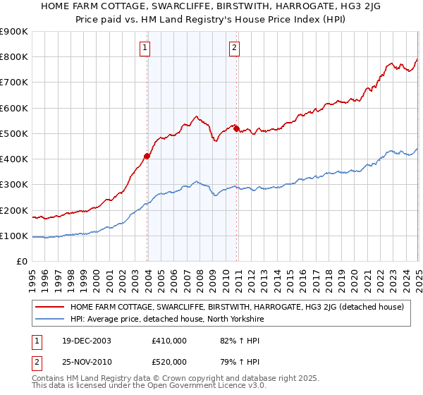 HOME FARM COTTAGE, SWARCLIFFE, BIRSTWITH, HARROGATE, HG3 2JG: Price paid vs HM Land Registry's House Price Index