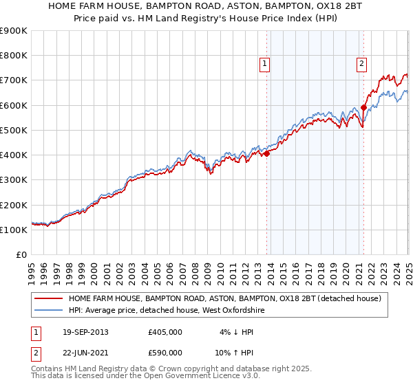 HOME FARM HOUSE, BAMPTON ROAD, ASTON, BAMPTON, OX18 2BT: Price paid vs HM Land Registry's House Price Index