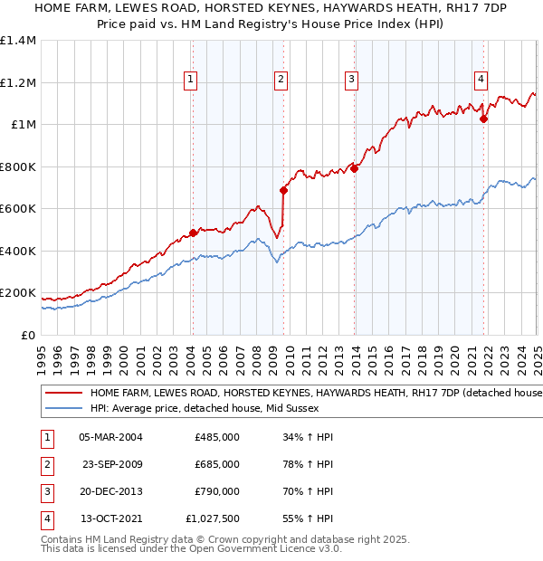 HOME FARM, LEWES ROAD, HORSTED KEYNES, HAYWARDS HEATH, RH17 7DP: Price paid vs HM Land Registry's House Price Index