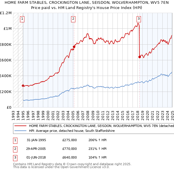 HOME FARM STABLES, CROCKINGTON LANE, SEISDON, WOLVERHAMPTON, WV5 7EN: Price paid vs HM Land Registry's House Price Index