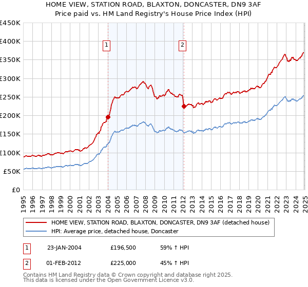 HOME VIEW, STATION ROAD, BLAXTON, DONCASTER, DN9 3AF: Price paid vs HM Land Registry's House Price Index