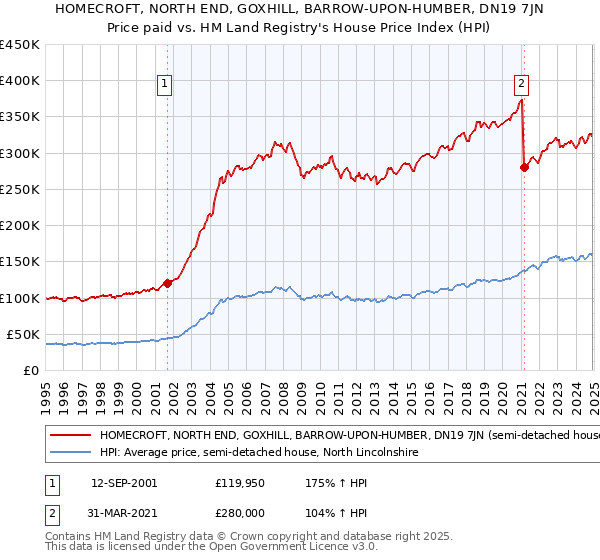 HOMECROFT, NORTH END, GOXHILL, BARROW-UPON-HUMBER, DN19 7JN: Price paid vs HM Land Registry's House Price Index