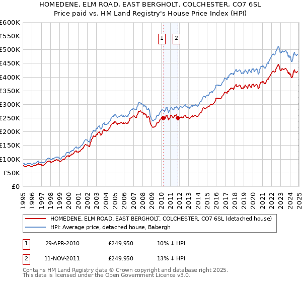 HOMEDENE, ELM ROAD, EAST BERGHOLT, COLCHESTER, CO7 6SL: Price paid vs HM Land Registry's House Price Index