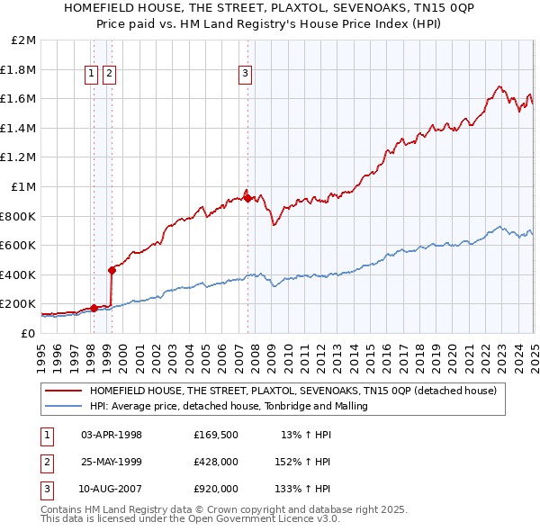 HOMEFIELD HOUSE, THE STREET, PLAXTOL, SEVENOAKS, TN15 0QP: Price paid vs HM Land Registry's House Price Index