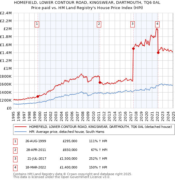 HOMEFIELD, LOWER CONTOUR ROAD, KINGSWEAR, DARTMOUTH, TQ6 0AL: Price paid vs HM Land Registry's House Price Index