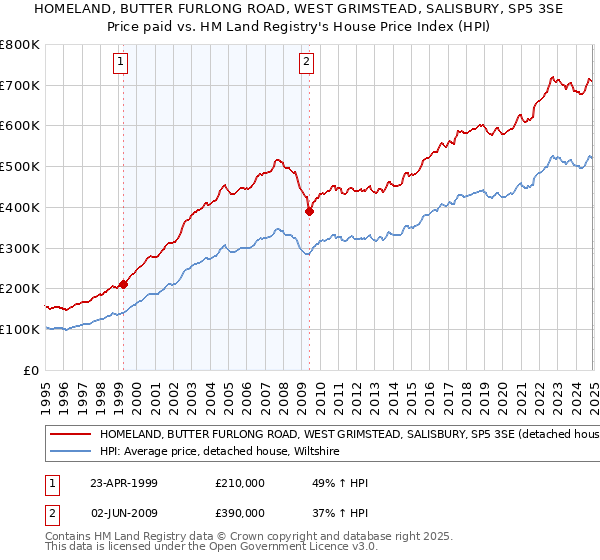 HOMELAND, BUTTER FURLONG ROAD, WEST GRIMSTEAD, SALISBURY, SP5 3SE: Price paid vs HM Land Registry's House Price Index